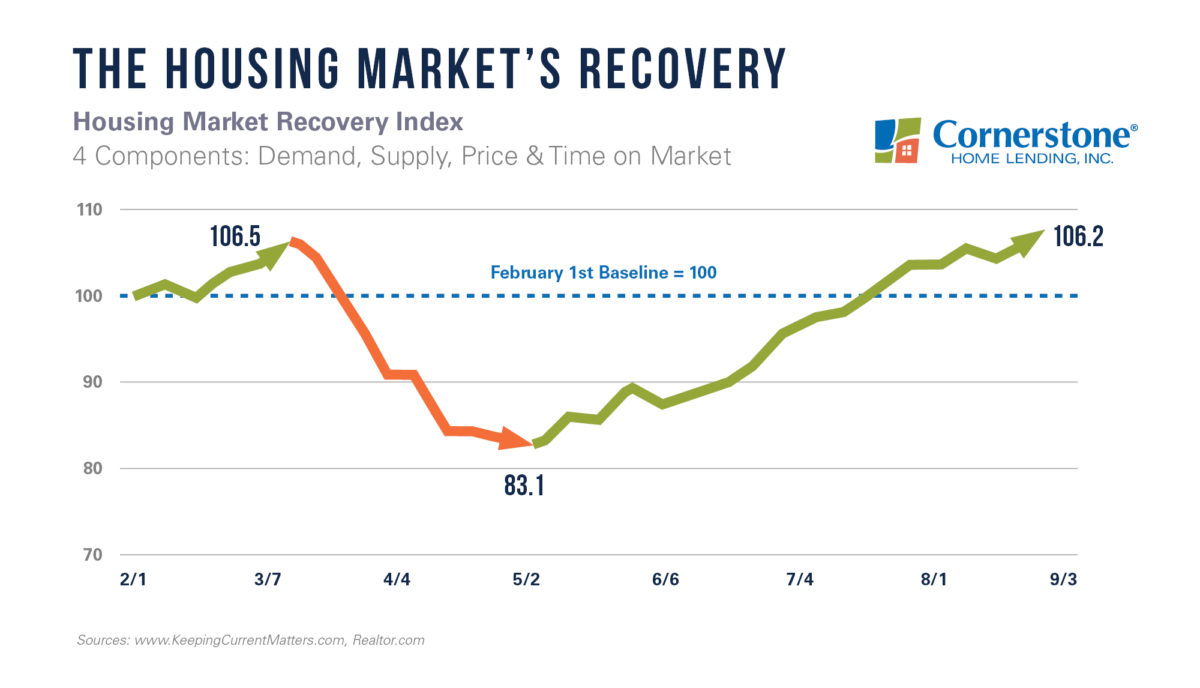 Astonishing housing market growth (thanks to ultralow home loan rates)