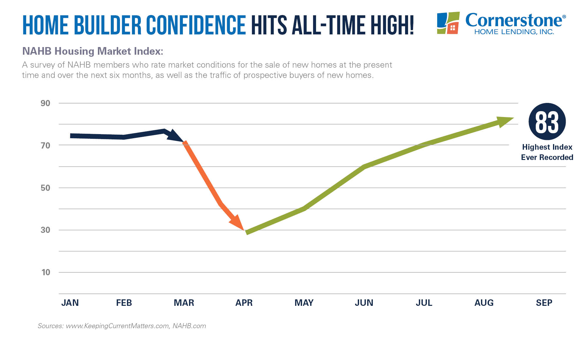 Homebuilder Confidence Is Through The Roof It Just Hit An All Time
