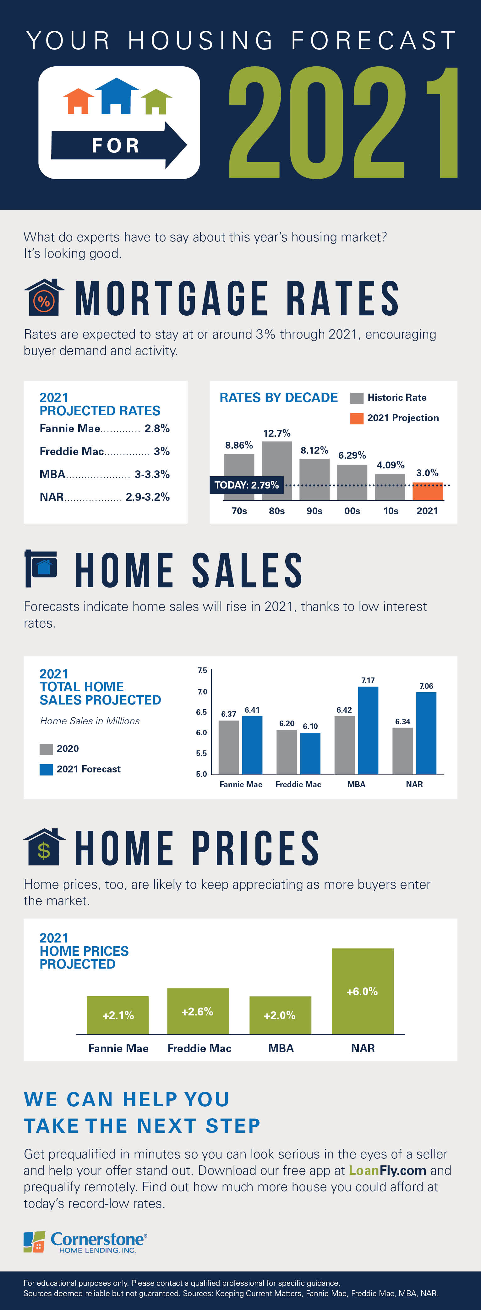 Housing and mortgage rates 2021 Here's your forecast.