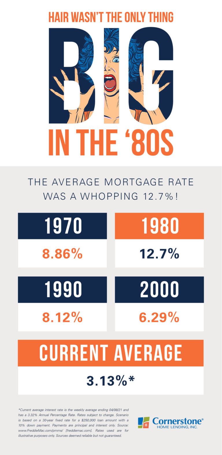 You’ll never guess how much average mortgage rates cost in the 80s