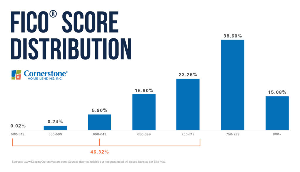 the-results-are-in-what-s-the-ideal-credit-score-for-a-mortgage